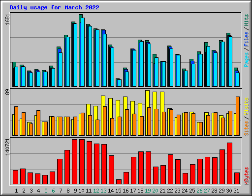 Daily usage for March 2022
