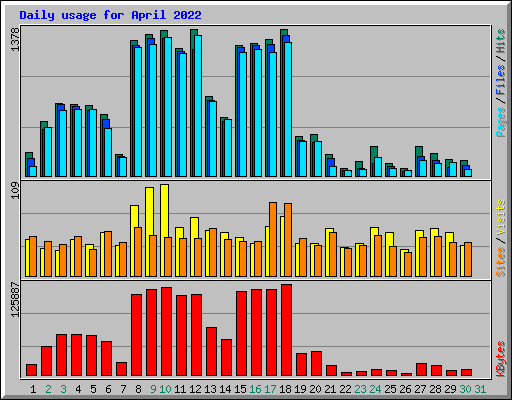 Daily usage for April 2022