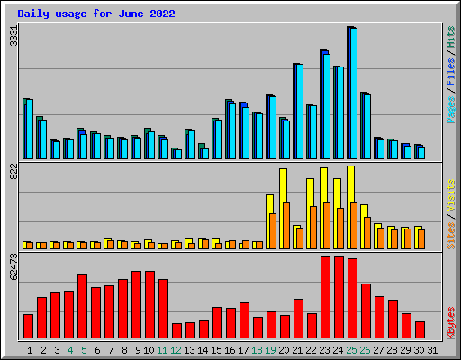 Daily usage for June 2022