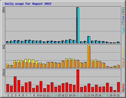Daily usage for August 2022