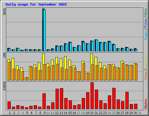 Daily usage for September 2022