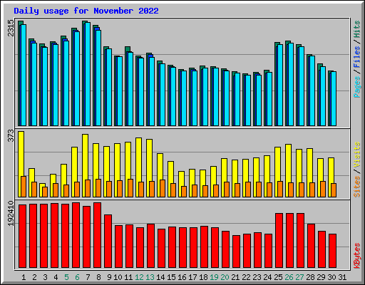 Daily usage for November 2022