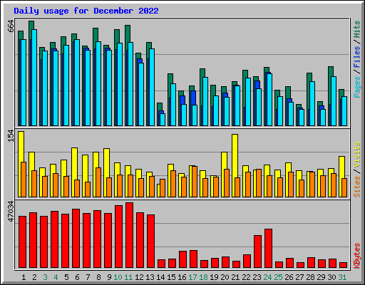 Daily usage for December 2022