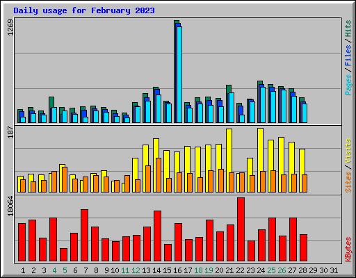 Daily usage for February 2023