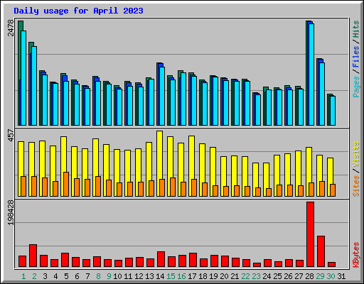 Daily usage for April 2023