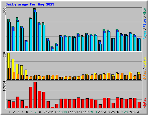 Daily usage for May 2023