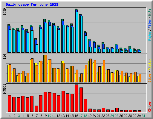 Daily usage for June 2023