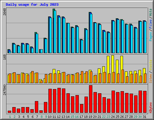 Daily usage for July 2023