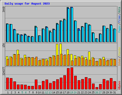 Daily usage for August 2023