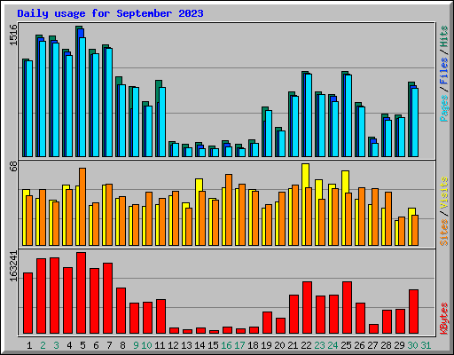 Daily usage for September 2023