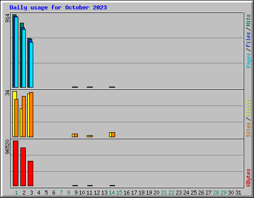 Daily usage for October 2023
