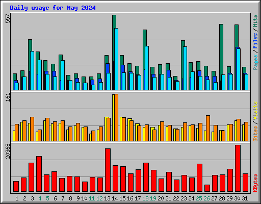 Daily usage for May 2024