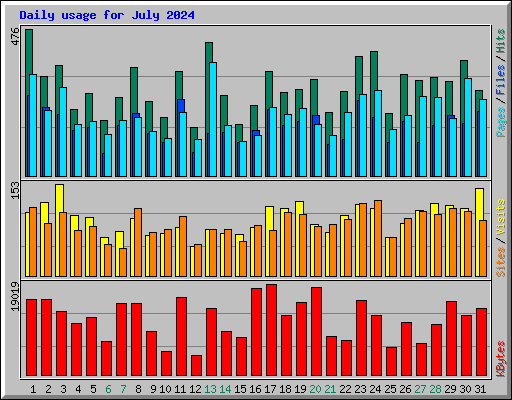 Daily usage for July 2024