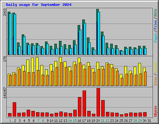 Daily usage for September 2024