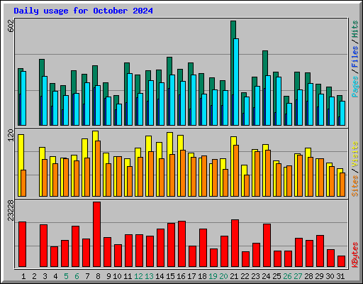 Daily usage for October 2024