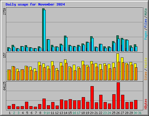 Daily usage for November 2024