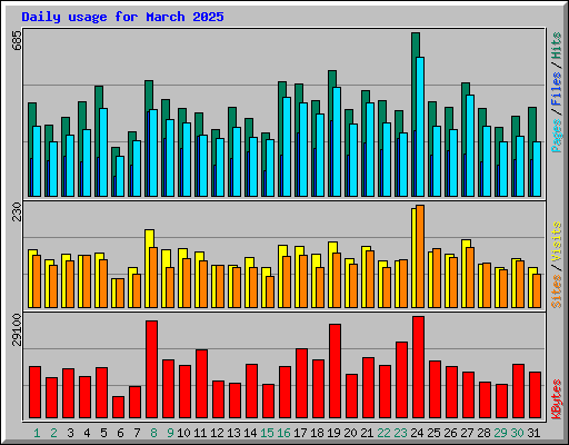 Daily usage for March 2025