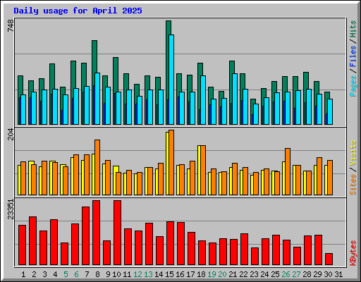 Daily usage for April 2025