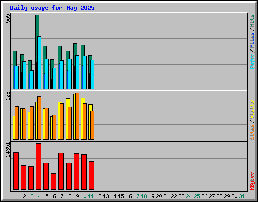 Daily usage for May 2025