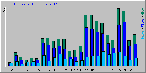 Hourly usage for June 2014