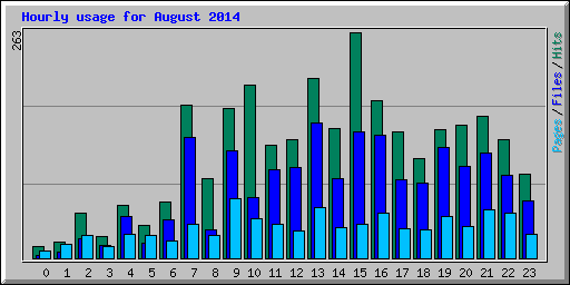 Hourly usage for August 2014
