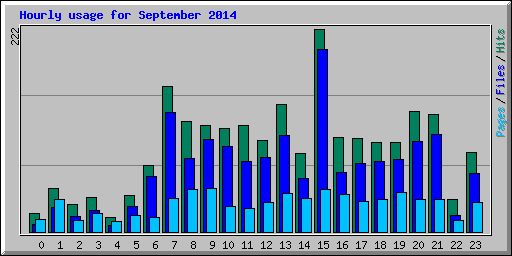 Hourly usage for September 2014