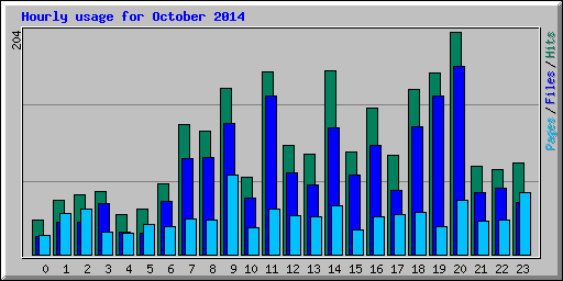 Hourly usage for October 2014