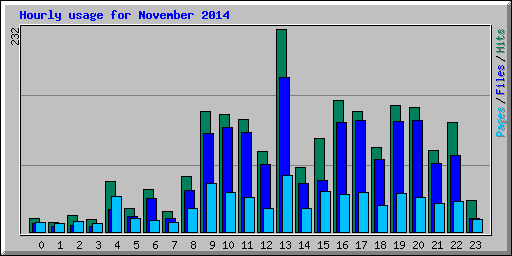 Hourly usage for November 2014