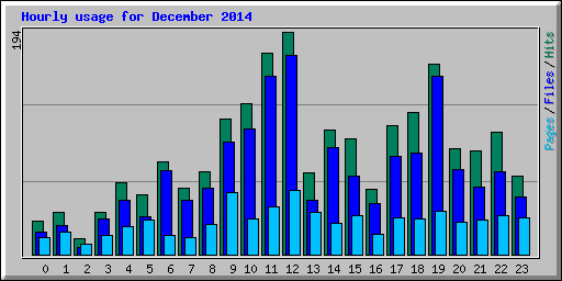 Hourly usage for December 2014