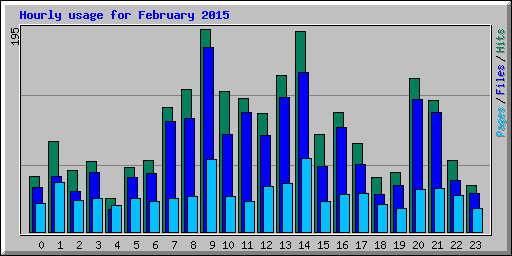 Hourly usage for February 2015