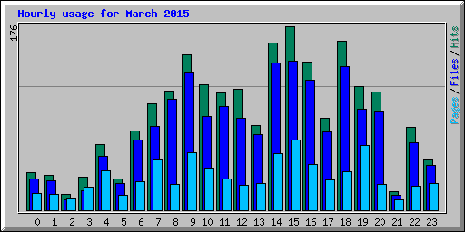 Hourly usage for March 2015