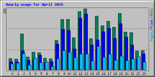 Hourly usage for April 2015