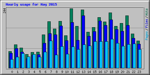 Hourly usage for May 2015