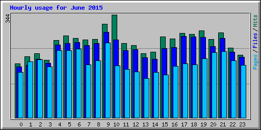 Hourly usage for June 2015