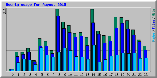 Hourly usage for August 2015