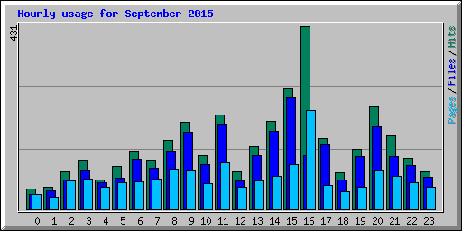 Hourly usage for September 2015