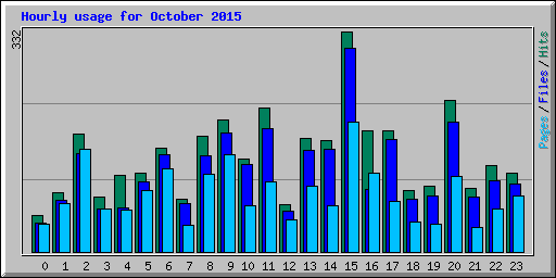 Hourly usage for October 2015