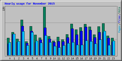 Hourly usage for November 2015