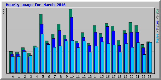 Hourly usage for March 2016