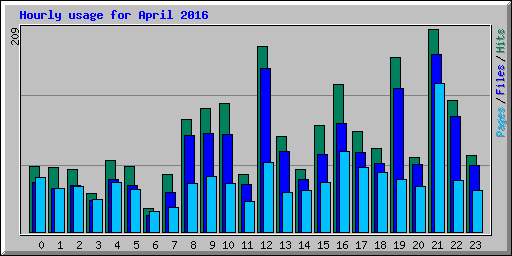 Hourly usage for April 2016