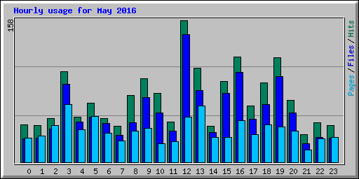 Hourly usage for May 2016