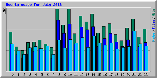 Hourly usage for July 2016