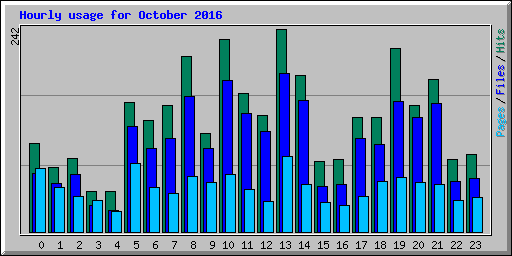Hourly usage for October 2016