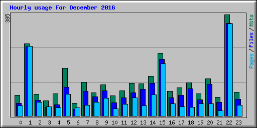 Hourly usage for December 2016