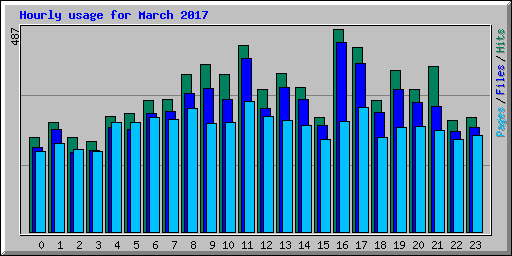 Hourly usage for March 2017