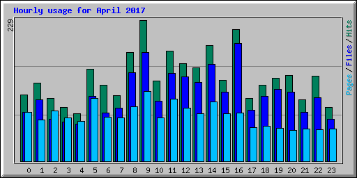 Hourly usage for April 2017