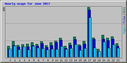 Hourly usage for June 2017