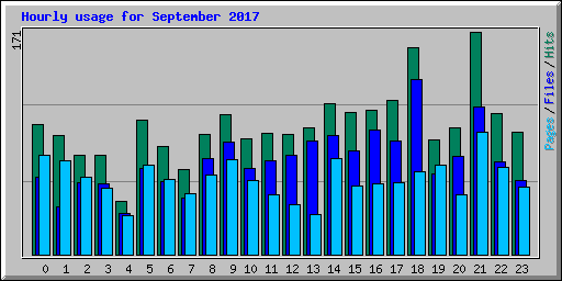 Hourly usage for September 2017