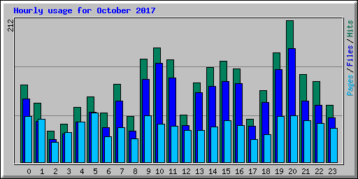 Hourly usage for October 2017