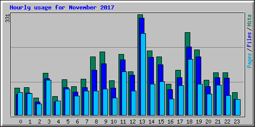 Hourly usage for November 2017